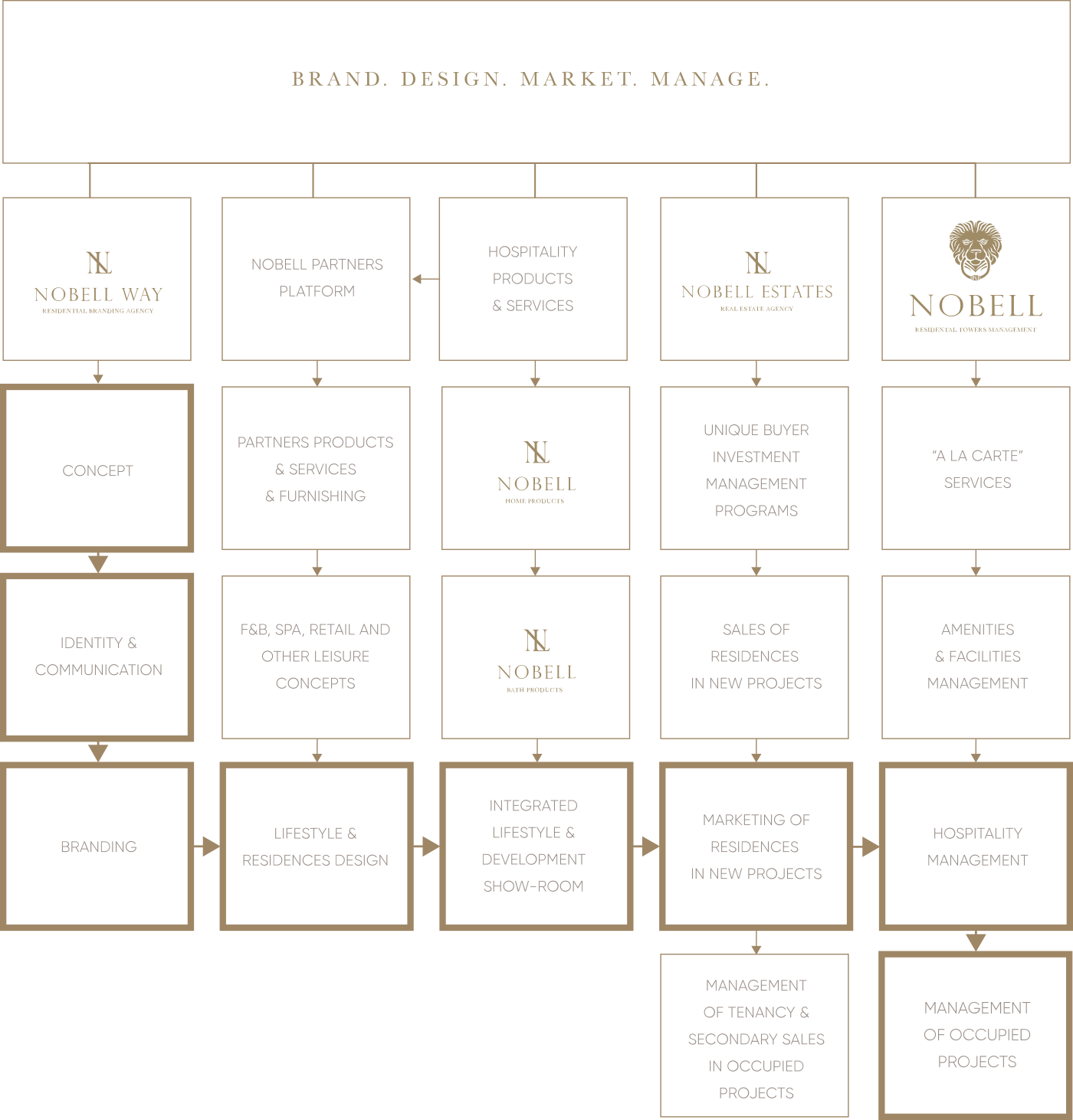 Nobell Group Concept
